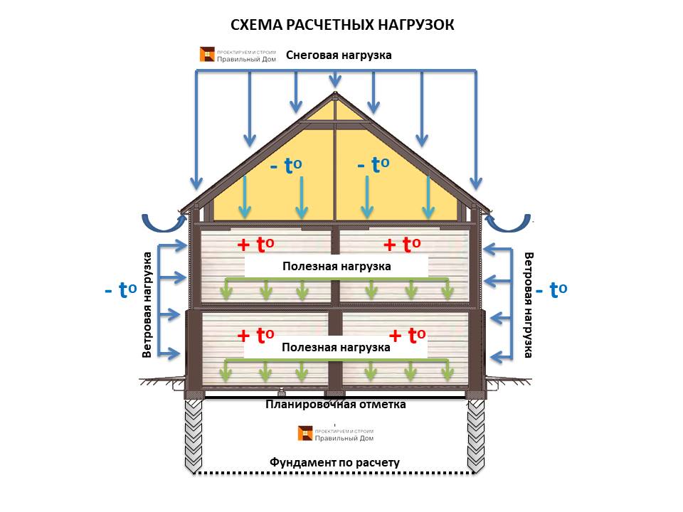 Схема расчетных нагрузок. Расчет фундамента на песке