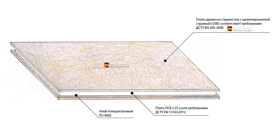 СИП панели. SIP панель. Структурно изолированная панель. Постройка дома из СИП панелей